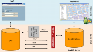 ArcFM UT Back End Integracija